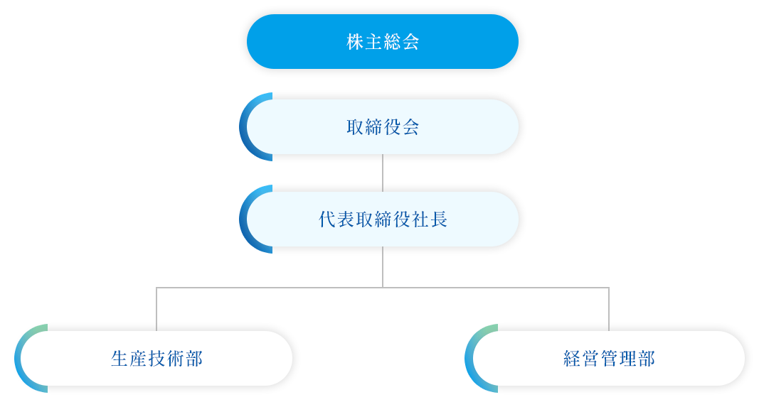 組織図